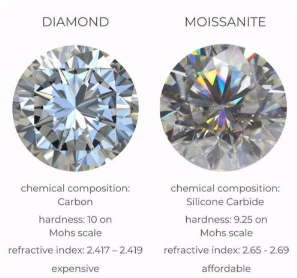 ダイヤモンド対Moissanite